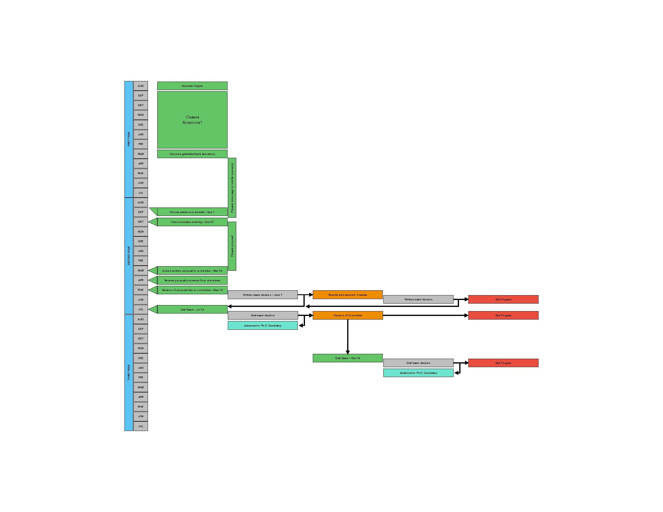 Image showing timeline for Grad degree